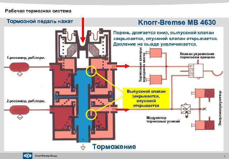 Рабочая тормозная система Тормозной педаль нажат Knorr-Bremse MB 4630 Тормозные камеры переднего моста Порень