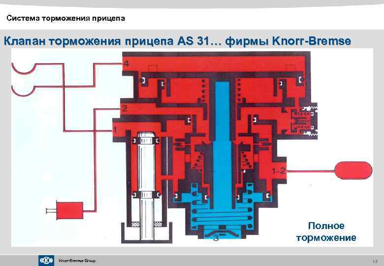 Полное торможение. Knorr-Bremse Group система торможения прицепа. Осушитель Knorr Bremse схема подключения. Пневмораспределительный клапан тормоза ротора. Клапан весы тормозная система.