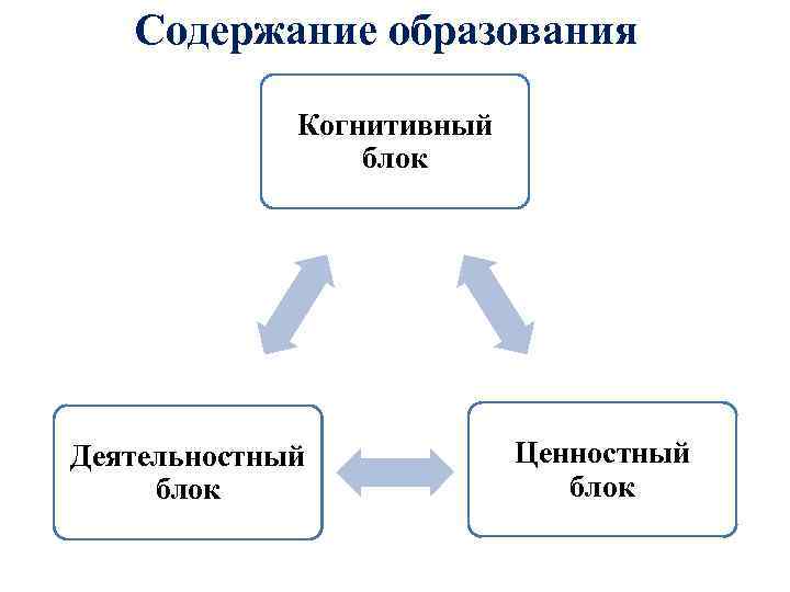 Содержание образования Когнитивный блок Деятельностный блок Ценностный блок 