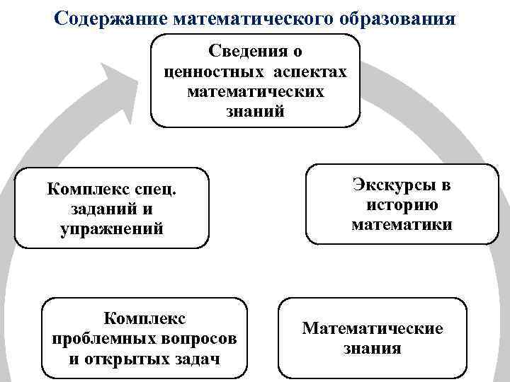 Содержание математического образования Сведения о ценностных аспектах математических знаний Комплекс спец. заданий и упражнений