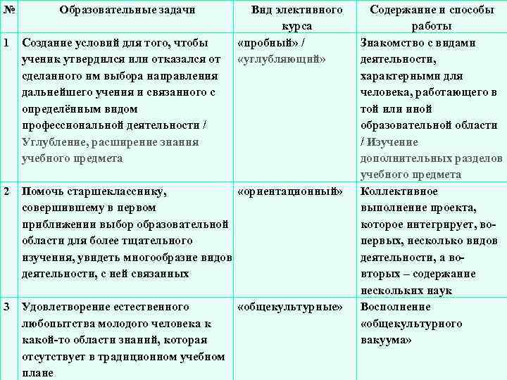 № Образовательные задачи 1 Создание условий для того, чтобы ученик утвердился или отказался от