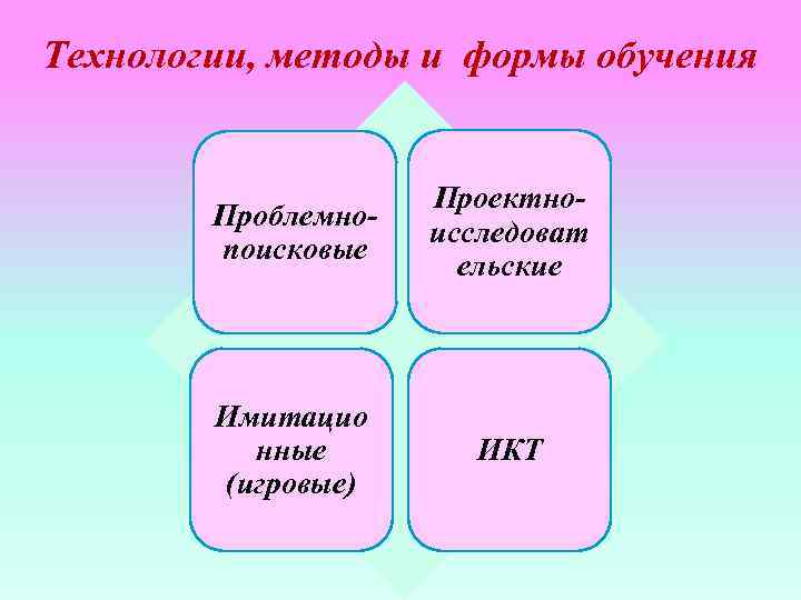 Технологии, методы и формы обучения Проблемнопоисковые Проектноисследоват ельские Имитацио нные (игровые) ИКТ 