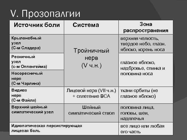 V. Прозопалгии Источник боли Крылонебный узел (С-м Сладера) Ресничный узел (с-м Оппенгейма) Система Тройничный