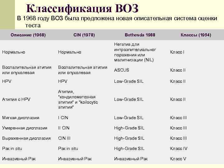 Клинические рекомендации шейка матки 2023. Классификация воз. Классификация Bethesda шейки матки. Система Бетесда.