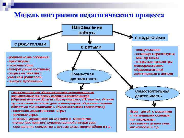 Модель построения педагогического процесса Направления работы с родителями -родительские собрания; -практикумы; - консультации; -литературные