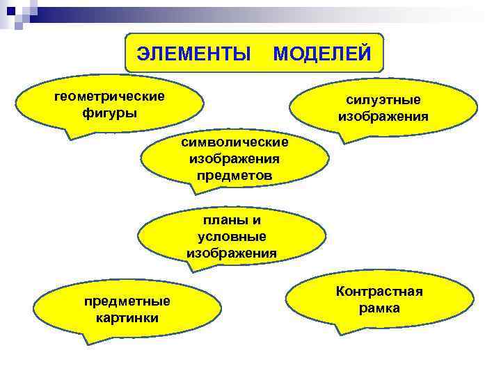 ЭЛЕМЕНТЫ МОДЕЛЕЙ геометрические фигуры силуэтные изображения символические изображения предметов планы и условные изображения предметные