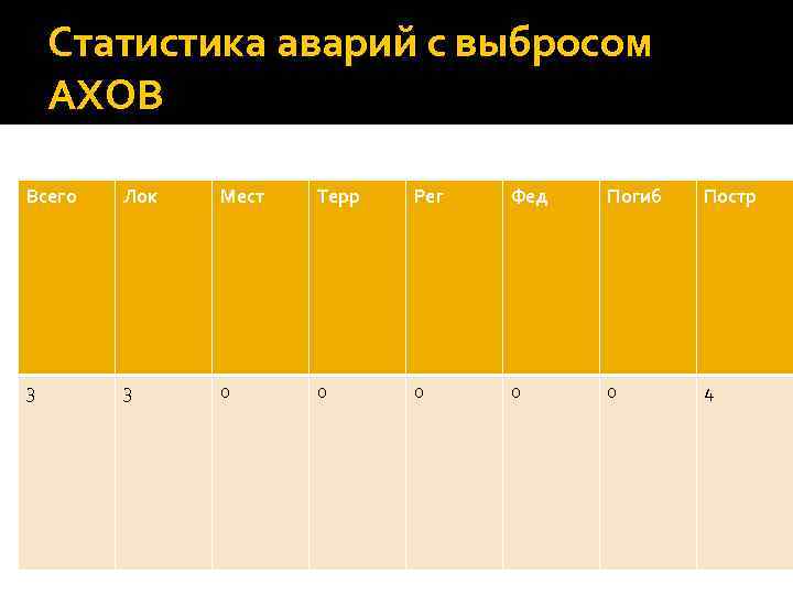 Статистика аварий с выбросом АХОВ Всего Лок Мест Терр Рег Фед Погиб Постр 3