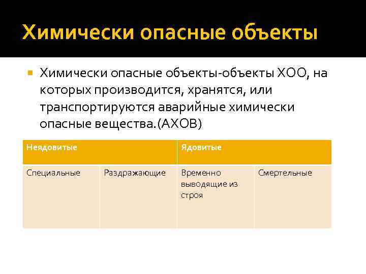 Химически опасные объекты Химически опасные объекты-объекты ХОО, на которых производится, хранятся, или транспортируются аварийные