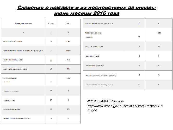Сведения о пожарах и их последствиях за январьиюнь месяцы 2016 года © 2016, «МЧС
