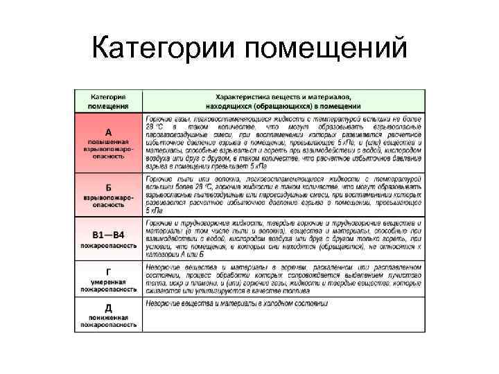 Категории помещений 