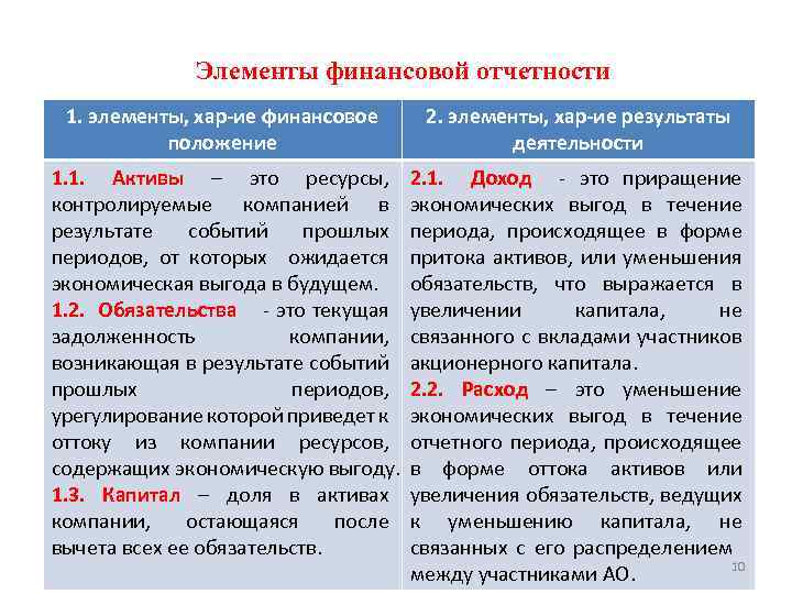 Элементы финансовой отчетности 1. элементы, хар-ие финансовое положение 2. элементы, хар-ие результаты деятельности 1.