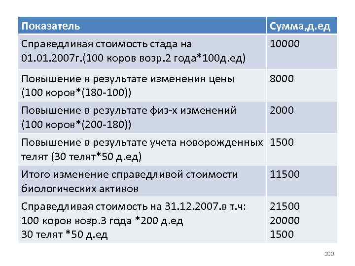 Показатель Сумма, д. ед Справедливая стоимость стада на 01. 2007 г. (100 коров возр.