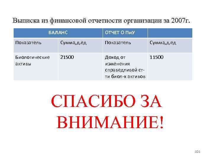 Выписка из финансовой отчетности организации за 2007 г. БАЛАНС ОТЧЕТ О Пи. У Показатель