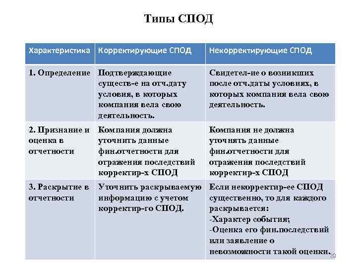 Типы СПОД Характеристика Корректирующие СПОД Некорректирующие СПОД 1. Определение Подтверждающие существ-е на отч. дату