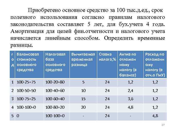 Приобретено основное средство за 100 тыс. д. ед. , срок полезного использования согласно правилам