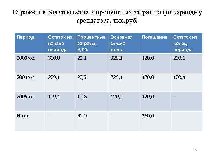 Отражение обязательства и процентных затрат по фин. аренде у арендатора, тыс. руб. Период Остаток