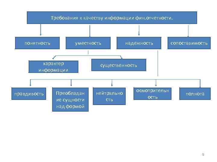 Требования к качеству информации фин. отчетности. понятность уместность характер информации правдивость Преобладан ие сущности