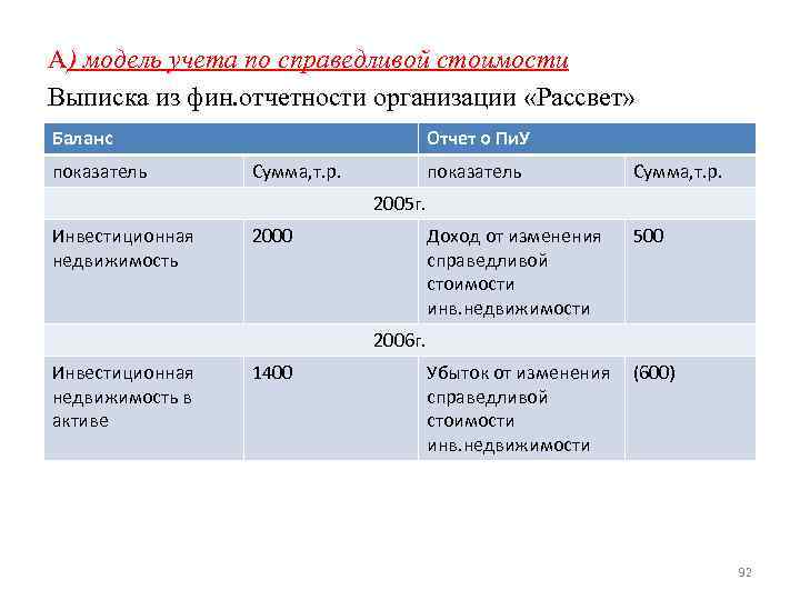 А) модель учета по справедливой стоимости Выписка из фин. отчетности организации «Рассвет» Баланс показатель