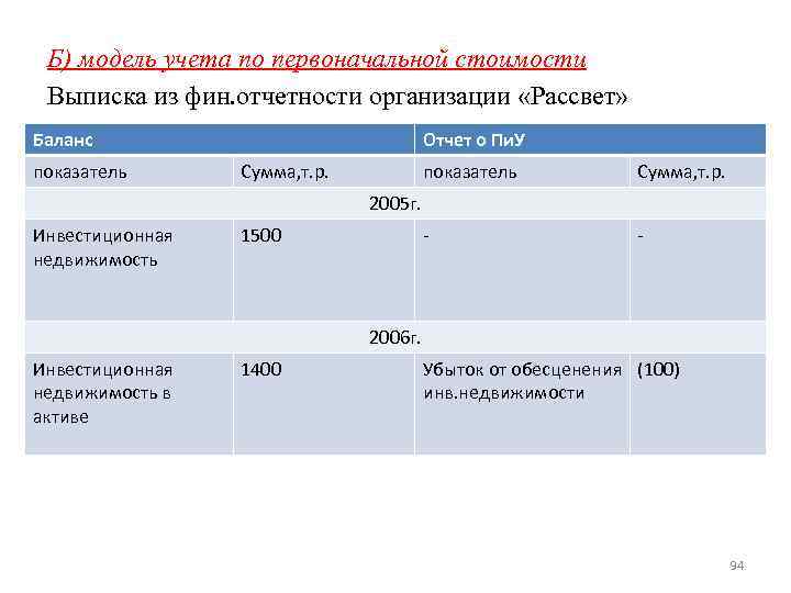 Б) модель учета по первоначальной стоимости Выписка из фин. отчетности организации «Рассвет» Баланс показатель