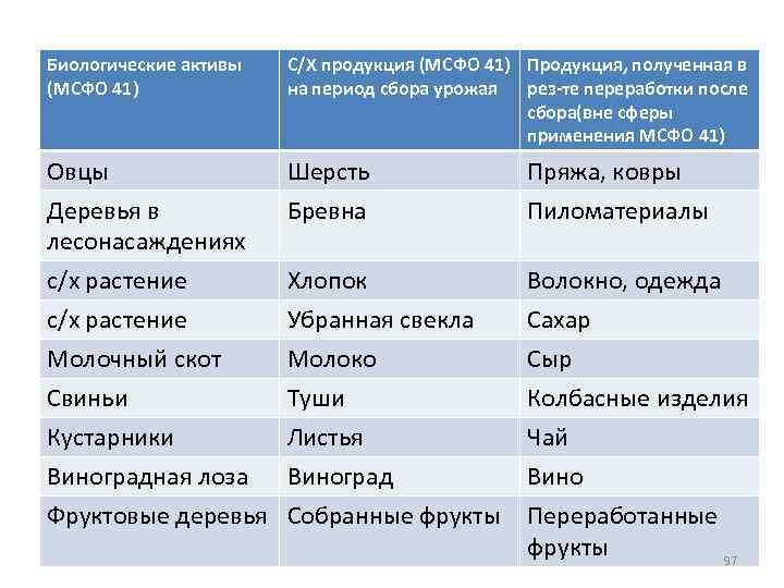 Биологические активы (МСФО 41) С/Х продукция (МСФО 41) Продукция, полученная в на период сбора