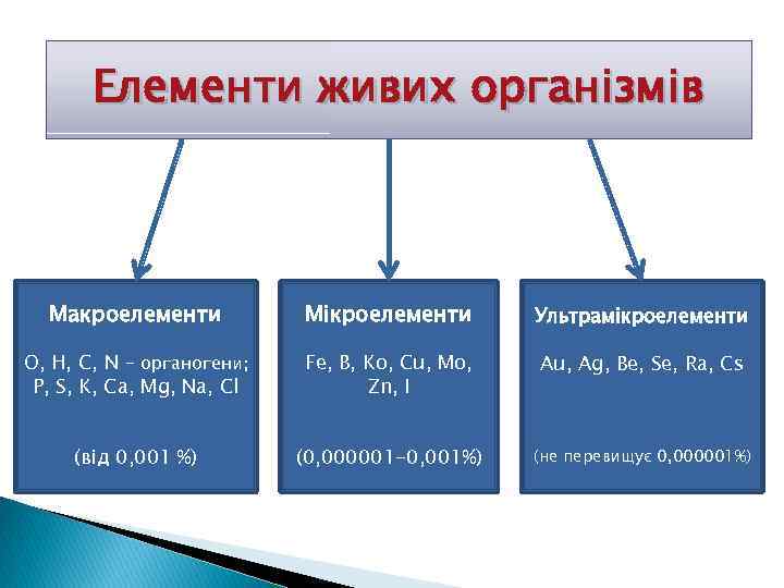 Елементи живих організмів Макроелементи Мікроелементи Ультрамікроелементи О, Н, С, N – органогени; P, S,