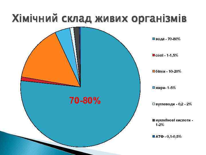 Химический состав клетки Хімічний склад живих організмів вода - 70 -80% солі - 1