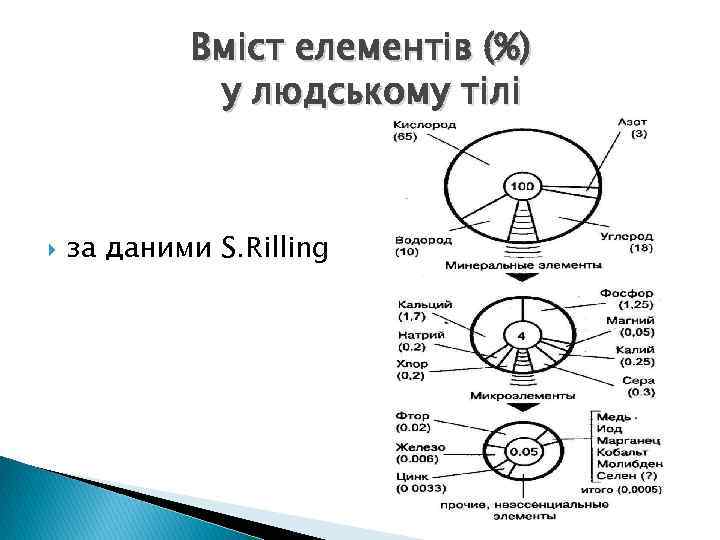 Вміст елементів (%) у людському тілі за даними S. Rilling 