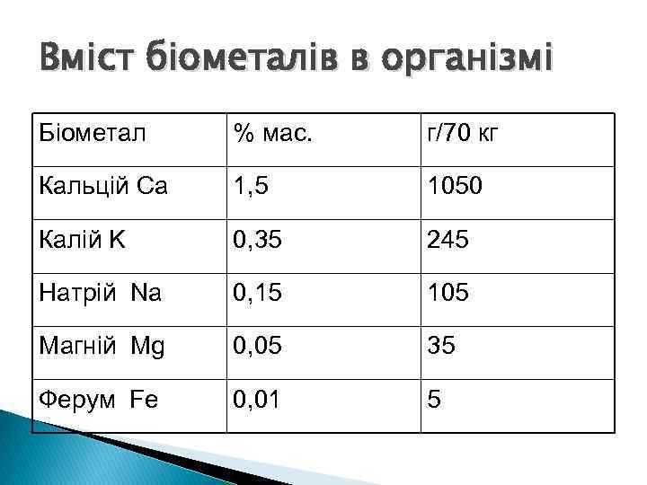 Вміст біометалів в організмі Біометал % мас. г/70 кг Кальцій Ca 1, 5 1050