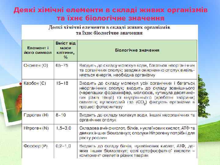 Деякі хімічні елементи в складі живих організмів та їхнє біологічне значення 