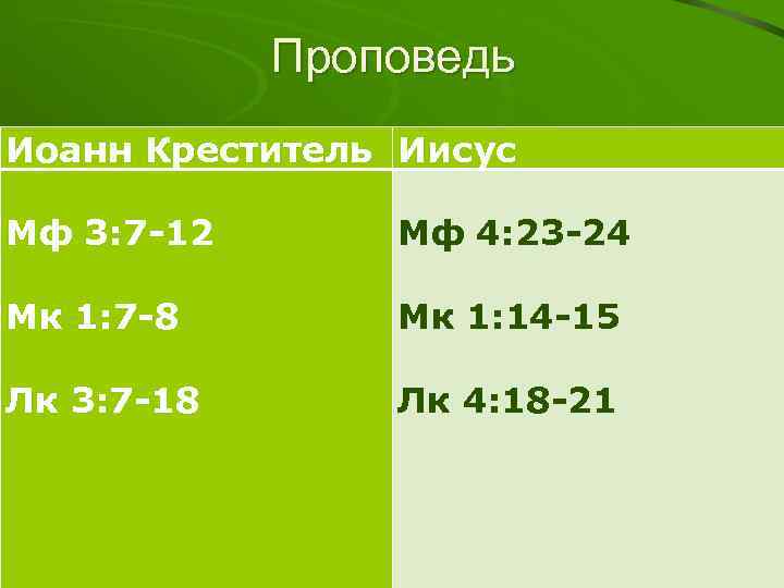 Проповедь Иоанн Креститель Иисус Мф 3: 7 -12 Мф 4: 23 -24 Мк 1: