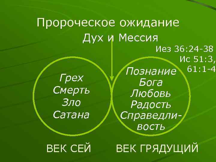 Пророческое ожидание Дух и Мессия Грех Смерть Зло Сатана ВЕК СЕЙ Иез 36: 24