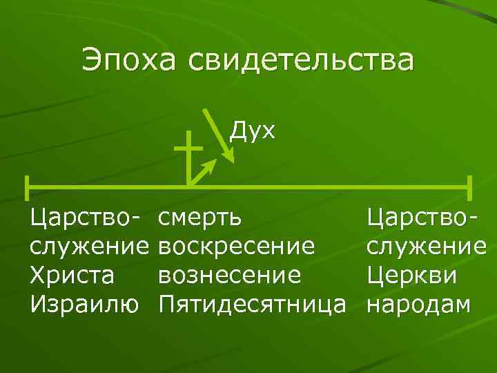 Эпоха свидетельства Дух Царство- смерть служение воскресение Христа вознесение Израилю Пятидесятница Царствослужение Церкви народам