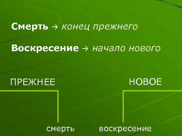 Смерть конец прежнего Воскресение начало нового ПРЕЖНЕЕ смерть НОВОЕ воскресение 