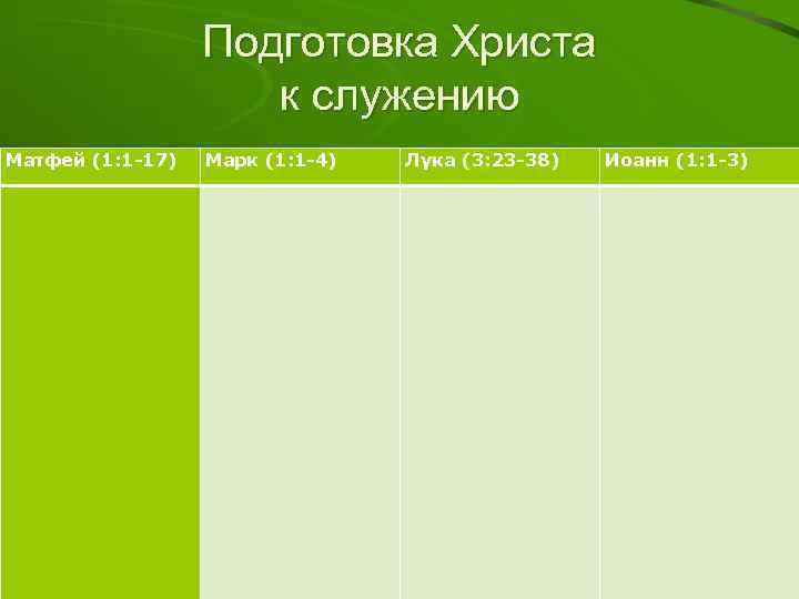 Подготовка Христа к служению Матфей (1: 1 -17) Марк (1: 1 -4) Лука (3: