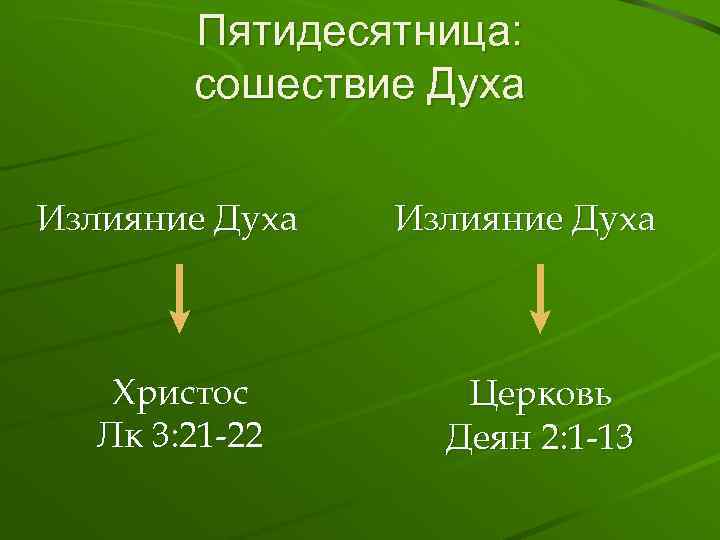 Пятидесятница: сошествие Духа Излияние Духа Христос Лк 3: 21 -22 Излияние Духа Церковь Деян