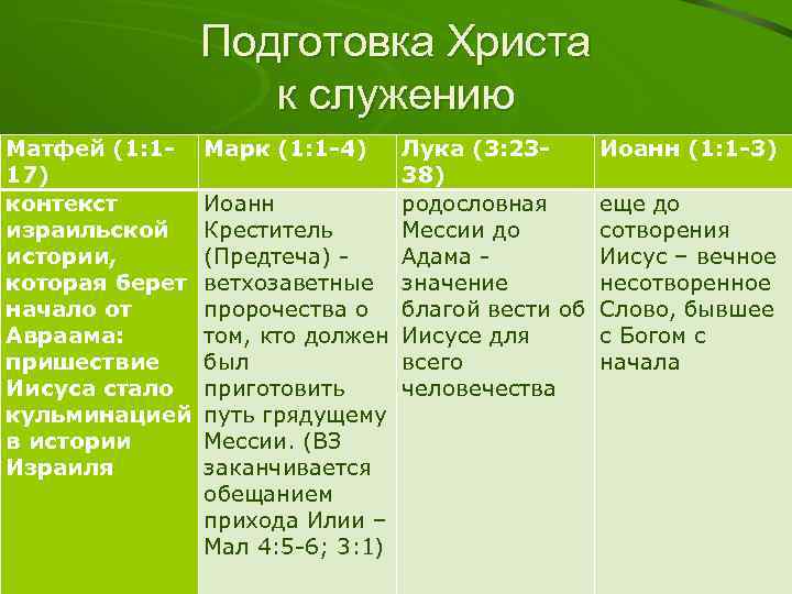 Подготовка Христа к служению Матфей (1: 117) контекст израильской истории, которая берет начало от