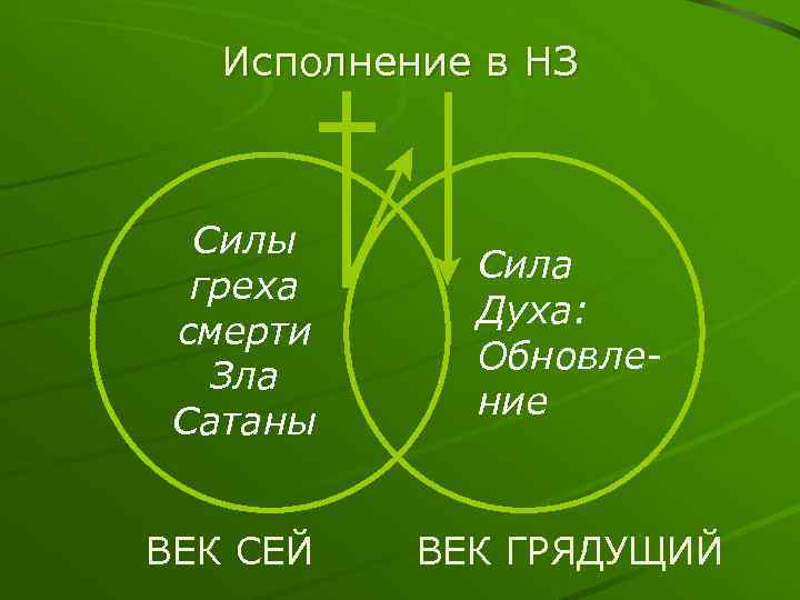 Исполнение в НЗ Силы греха смерти Зла Сатаны ВЕК СЕЙ Сила Духа: Обновление ВЕК