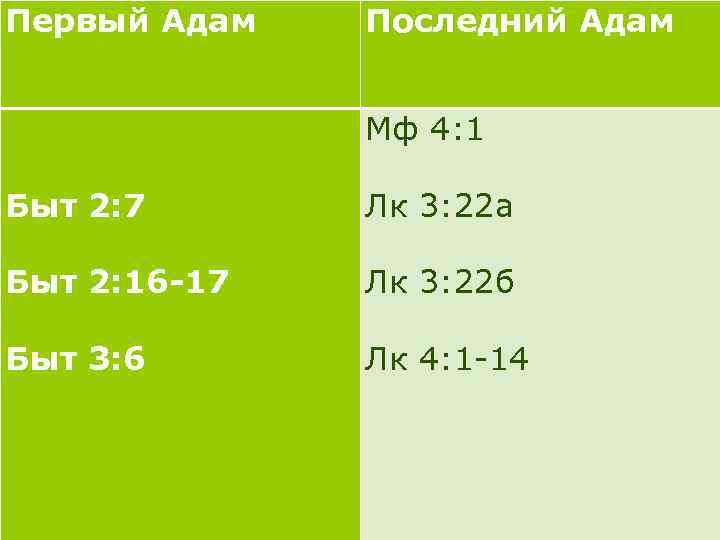 Первый Адам Последний Адам Мф 4: 1 Быт 2: 7 Лк 3: 22 а