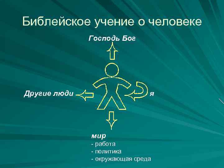 Библейское учение о человеке Господь Бог Другие люди я мир - работа - политика