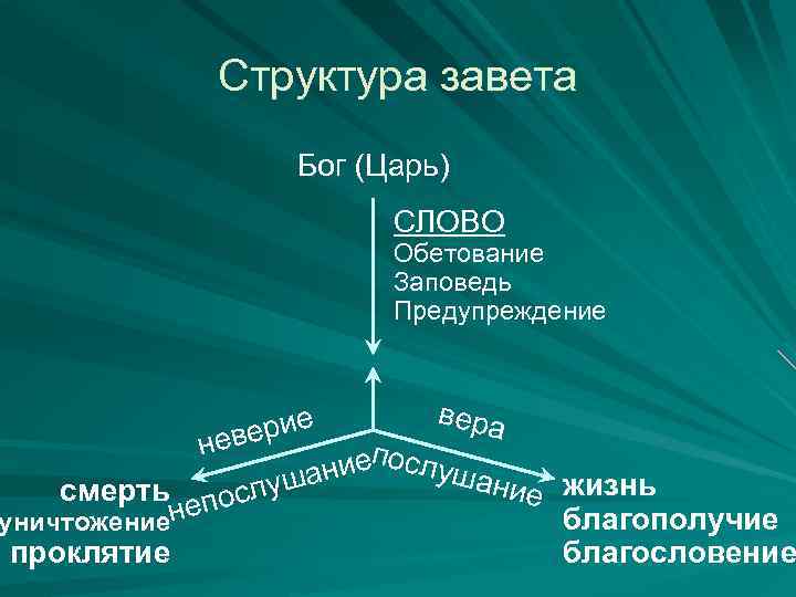 Структура завета Бог (Царь) СЛОВО Обетование Заповедь Предупреждение н ерие ев вера иепослуша шан