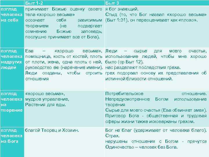  взгляд человека на себя Быт 1 -2 принимает Божью оценку своего тела «хорошо