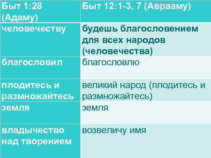 Быт 1: 28 (Адаму) человечеству благословил Быт 12: 1 -3, 7 (Аврааму) будешь благословением