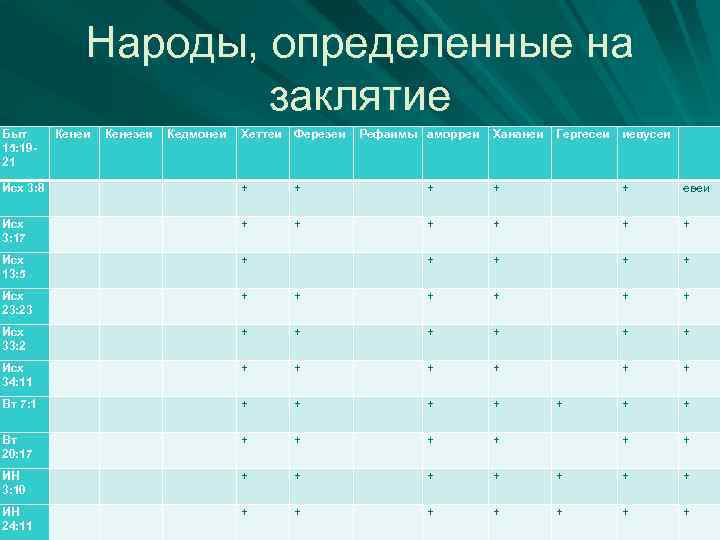 Народы, определенные на заклятие Быт 15: 1921 Кенеи Кенезеи Кедмонеи Хеттеи Ферезеи Рефаимы аморреи
