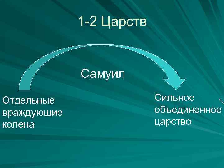 1 -2 Царств Самуил Отдельные враждующие колена Сильное объединенное царство 