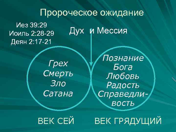  Пророческое ожидание Иез 39: 29 Иоиль 2: 28 -29 Деян 2: 17 -21