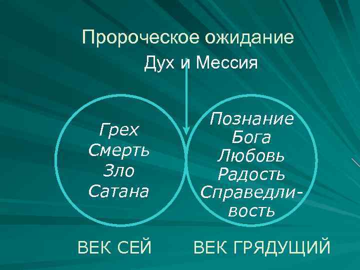  Пророческое ожидание Дух и Мессия Грех Смерть Зло Сатана ВЕК СЕЙ Познание Бога