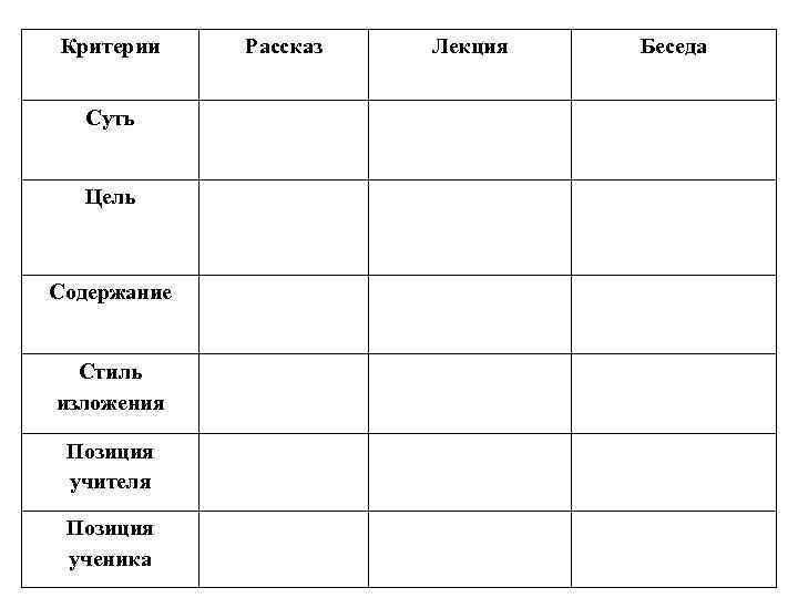 Критерии Суть Цель Содержание Стиль изложения Позиция учителя Позиция ученика Рассказ Лекция Беседа 