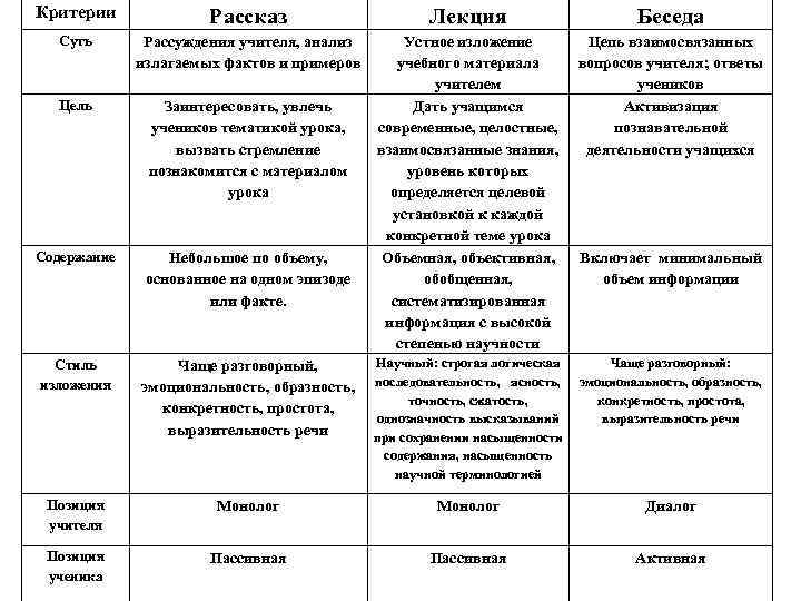 Критерии Рассказ Суть Рассуждения учителя, анализ излагаемых фактов и примеров Цель Заинтересовать, увлечь учеников