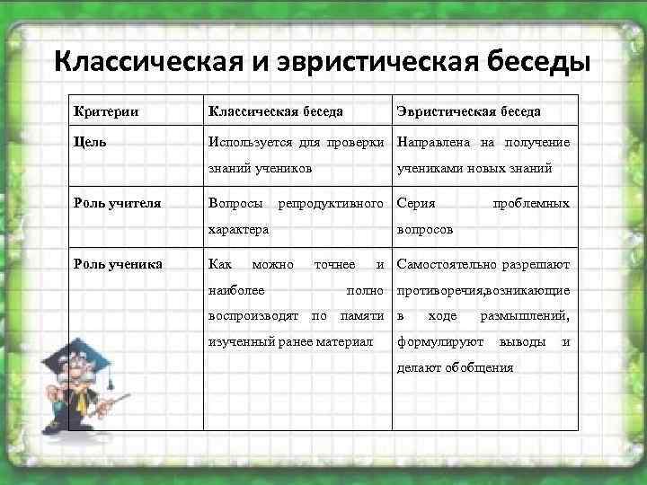 Классическая и эвристическая беседы Критерии Классическая беседа Эвристическая беседа Цель Используется для проверки Направлена