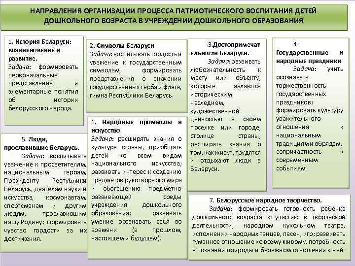 НАПРАВЛЕНИЯ ОРГАНИЗАЦИИ ПРОЦЕССА ПАТРИОТИЧЕСКОГО ВОСПИТАНИЯ ДЕТЕЙ ДОШКОЛЬНОГО ВОЗРАСТА В УЧРЕЖДЕНИИ ДОШКОЛЬНОГО ОБРАЗОВАНИЯ 1. История